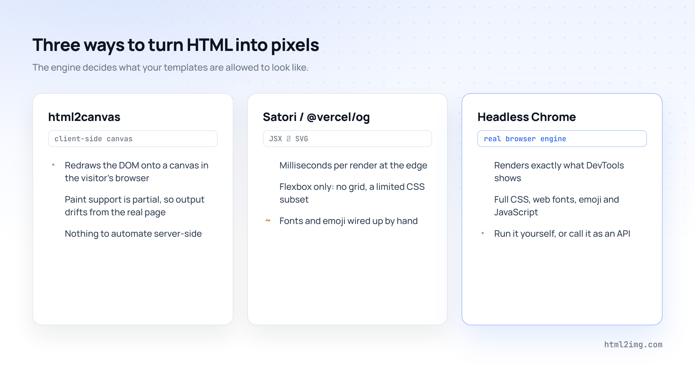 Three ways to turn HTML into pixels: html2canvas redraws the DOM client-side, Satori converts JSX to SVG with a flexbox-only CSS subset and headless Chrome renders full CSS exactly as a browser does