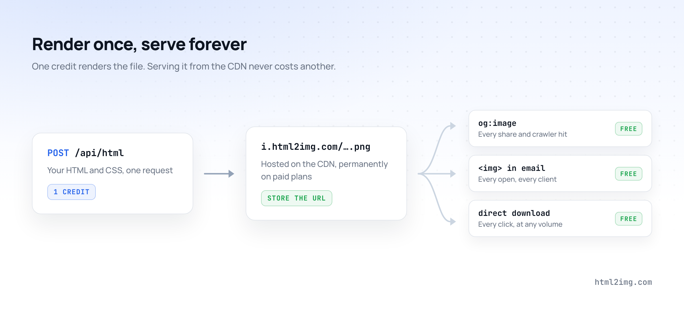Render once, serve forever: one credit renders the file to the CDN, then every og:image fetch, email open and direct download is free