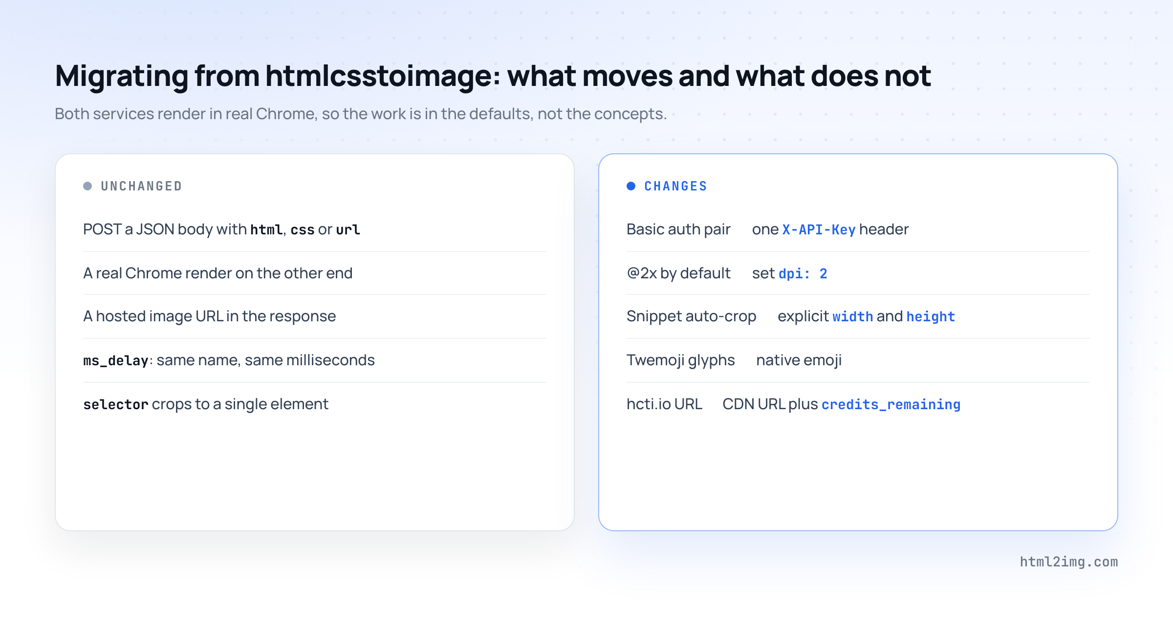 Migrating from htmlcsstoimage to HTML to Image: the JSON request, Chrome rendering, hosted URL response, ms_delay and selector are unchanged, while Basic auth becomes one X-API-Key header, the 2x default becomes dpi 2, snippet auto-crop becomes explicit dimensions, Twemoji becomes native emoji and the response gains credits_remaining