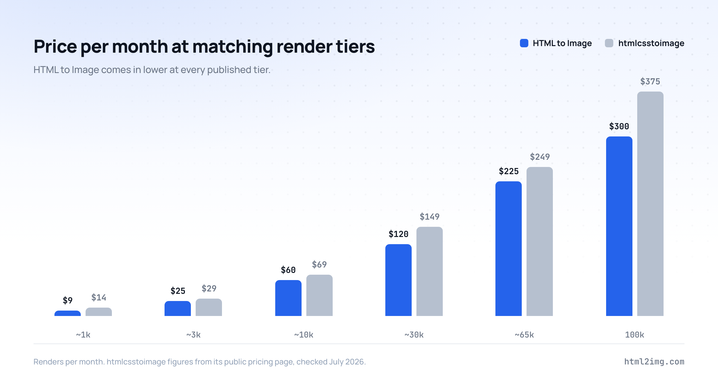 Monthly price at matching render volumes, HTML to Image against htmlcsstoimage: 9 versus 14 dollars at one thousand renders, 25 versus 29 at three thousand, 60 versus 69 at ten thousand, 120 versus 149 at thirty thousand, 225 versus 249 at sixty-five thousand and 300 versus 375 at one hundred thousand