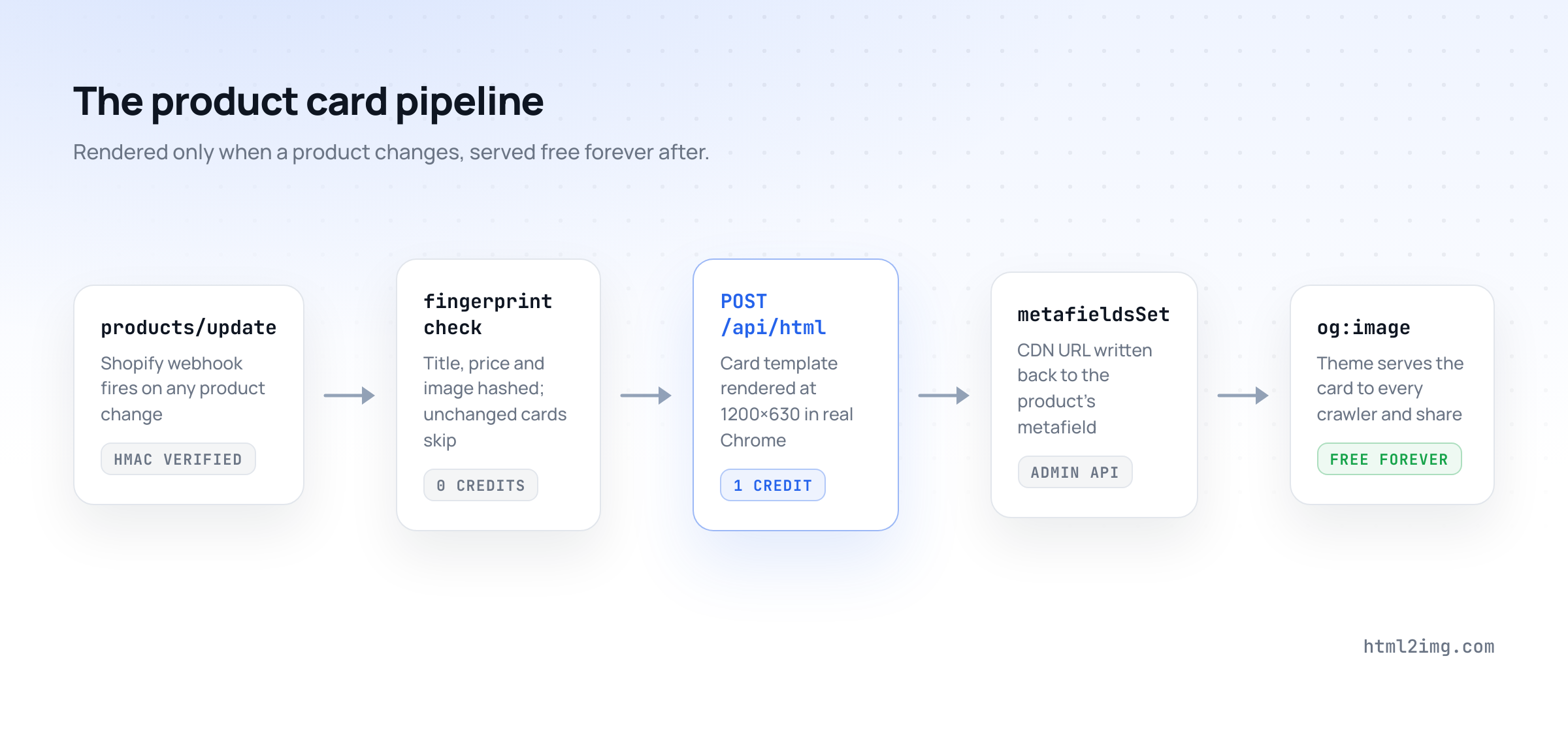 The product card pipeline: a products/update webhook is HMAC verified, a fingerprint check skips unchanged products for zero credits, changed products are rendered at 1200 by 630 for one credit, the CDN URL is written back with metafieldsSet and the theme serves it as the og:image free forever
