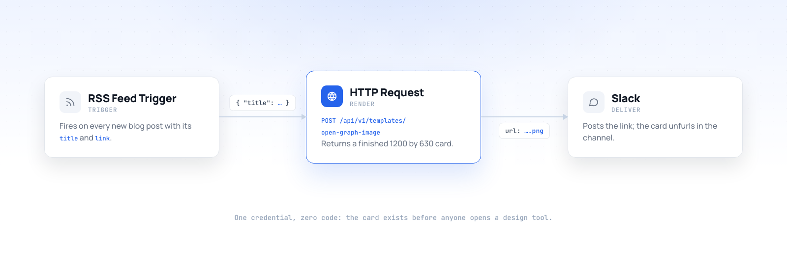 n8n workflow: RSS Feed Trigger connects to an HTTP Request node calling the open-graph-image template, which passes the rendered image URL to Slack