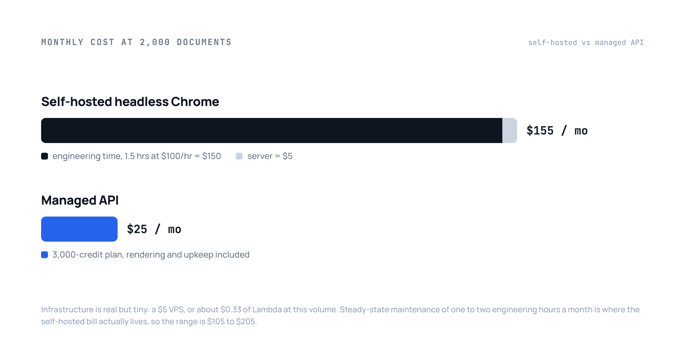 Bar chart comparing monthly cost at 2,000 documents: self-hosted headless Chrome at $155 a month, almost entirely engineering time with a $5 server sliver, against a managed API at $25 a month