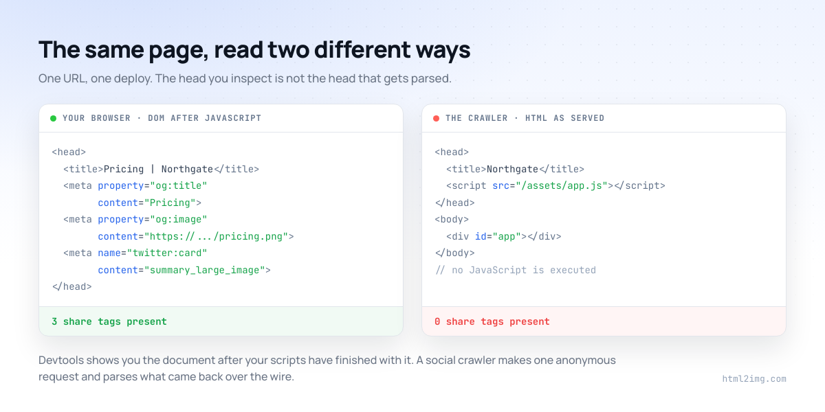 Side by side comparison of a page head as seen in devtools with three Open Graph tags present, and the same page as served to a crawler with no Open Graph tags at all