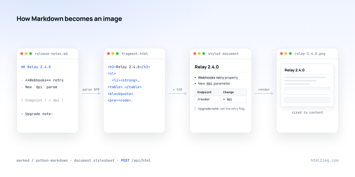The four stages of converting Markdown to an image: the Markdown source, the parsed HTML fragment, the styled document and the final content-sized PNG