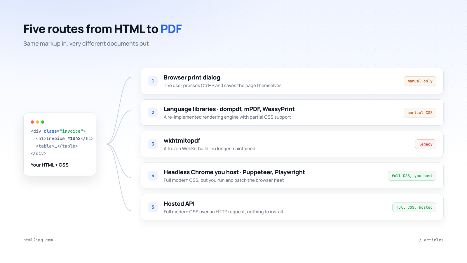 Diagram showing five routes from HTML and CSS to a PDF: the browser print dialog, language libraries such as dompdf and WeasyPrint, wkhtmltopdf, self-hosted headless Chrome, and a hosted API