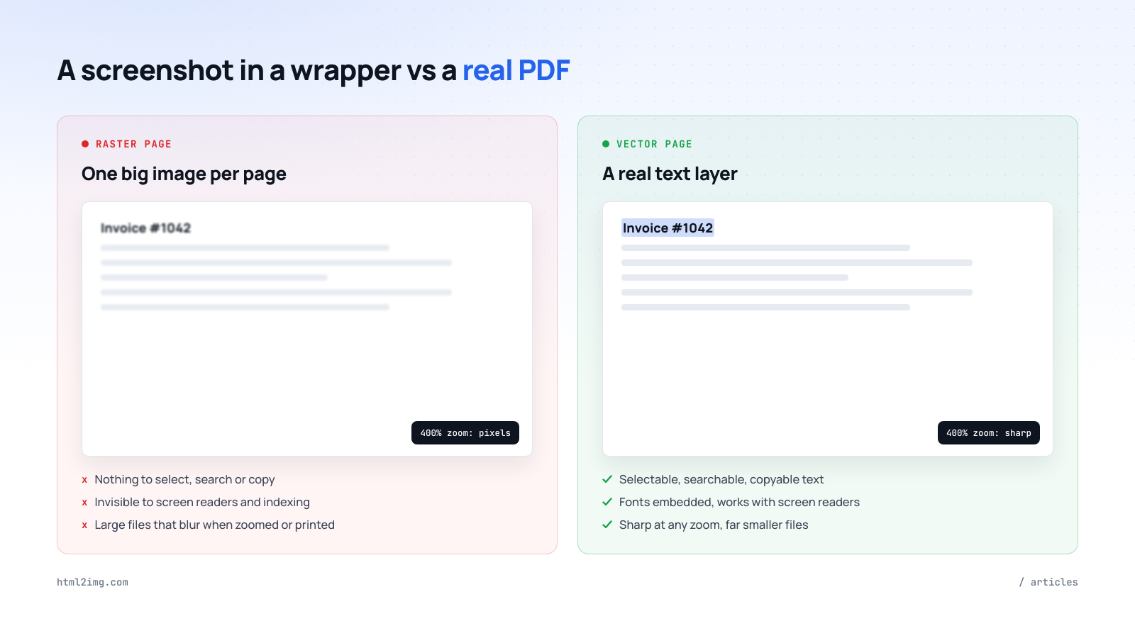 Comparison of a raster PDF page, where text is one unsearchable image that blurs at high zoom, against a real vector PDF page with a selectable text layer, embedded fonts and sharp rendering at any zoom