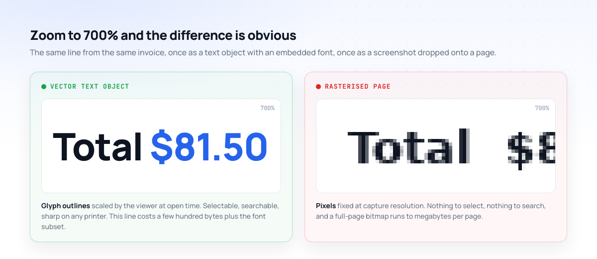 Side by side at 700% zoom: a vector text object stays crisp while a rasterised page dissolves into pixels