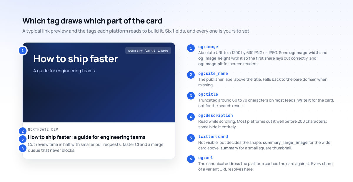 A share card with numbered callouts showing which meta tag controls the image, site name, title, description, card shape and canonical URL
