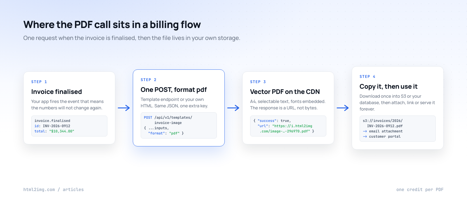 Four-step flow: the invoice is finalised in your app, one POST with format pdf goes to the template endpoint, a vector PDF comes back as a CDN URL, and the file is copied into your own storage before it is attached to an email or shown in a customer portal
