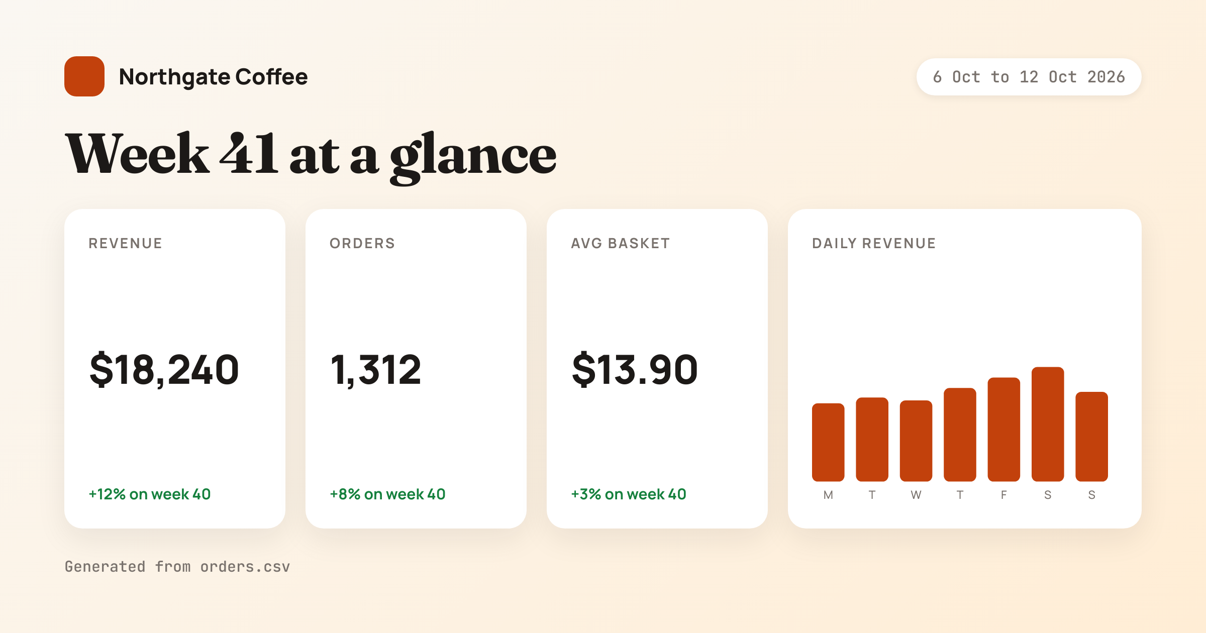 The correct render of the test template: a cream card headed Northgate Coffee with a 6 Oct to 12 Oct 2026 date pill, the title Week 41 at a glance in a bold serif, four white tiles in a row showing revenue $18,240, orders 1,312, average basket $13.90 with green week-on-week deltas, and an orange seven-bar chart of daily revenue