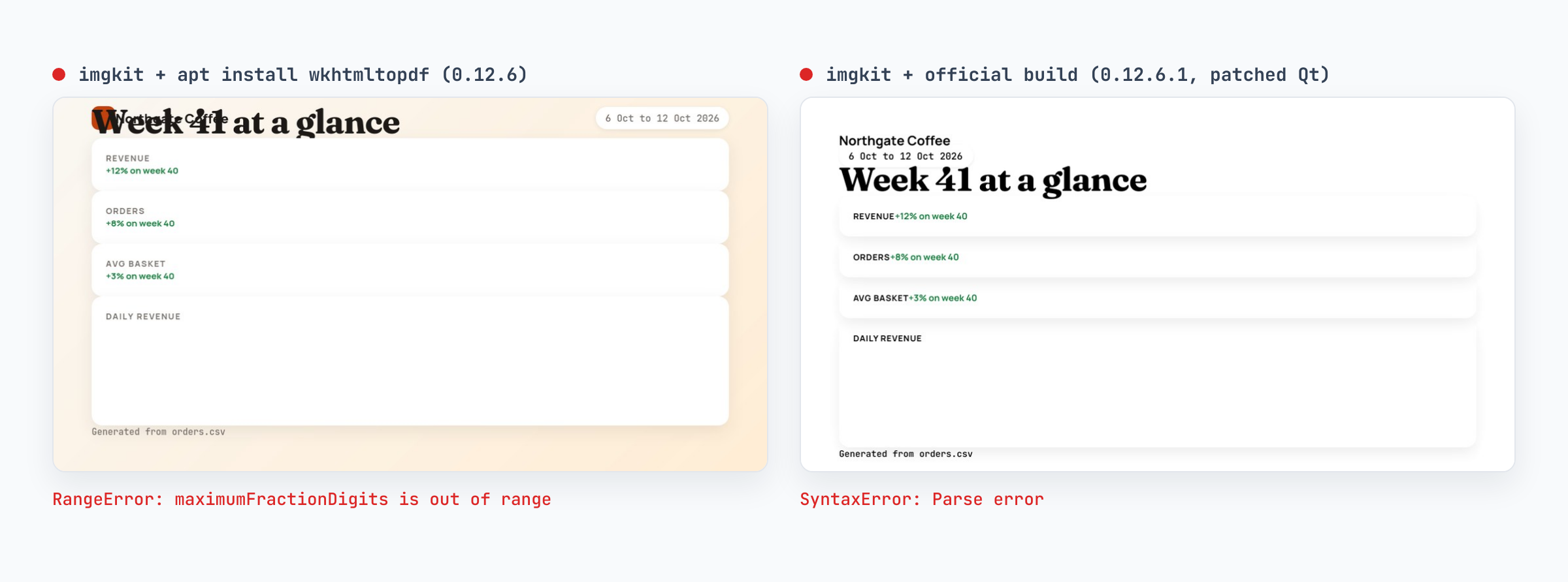 Two broken renders of the same template side by side. On the left, imgkit with Ubuntu's wkhtmltoimage 0.12.6: the title overlaps the brand name, the four tiles are stacked as full-width rows, and the numbers and chart are missing, with the note RangeError: maximumFractionDigits is out of range. On the right, imgkit with the official patched Qt build: no background colour, the header stacked on two lines, labels and deltas run together on one line, no numbers, no chart, with the note SyntaxError: Parse error