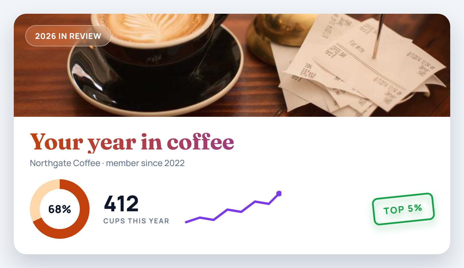 The test card as the browser renders it: a cover photo of a latte beside a stack of receipts with a frosted 2026 IN REVIEW pill in the corner, the headline Your year in coffee in a serif with an orange to purple gradient, the line Northgate Coffee · member since 2022, an orange donut chart reading 68%, the number 412 labelled cups this year, a purple sparkline and a green TOP 5% stamp tilted with a soft green glow