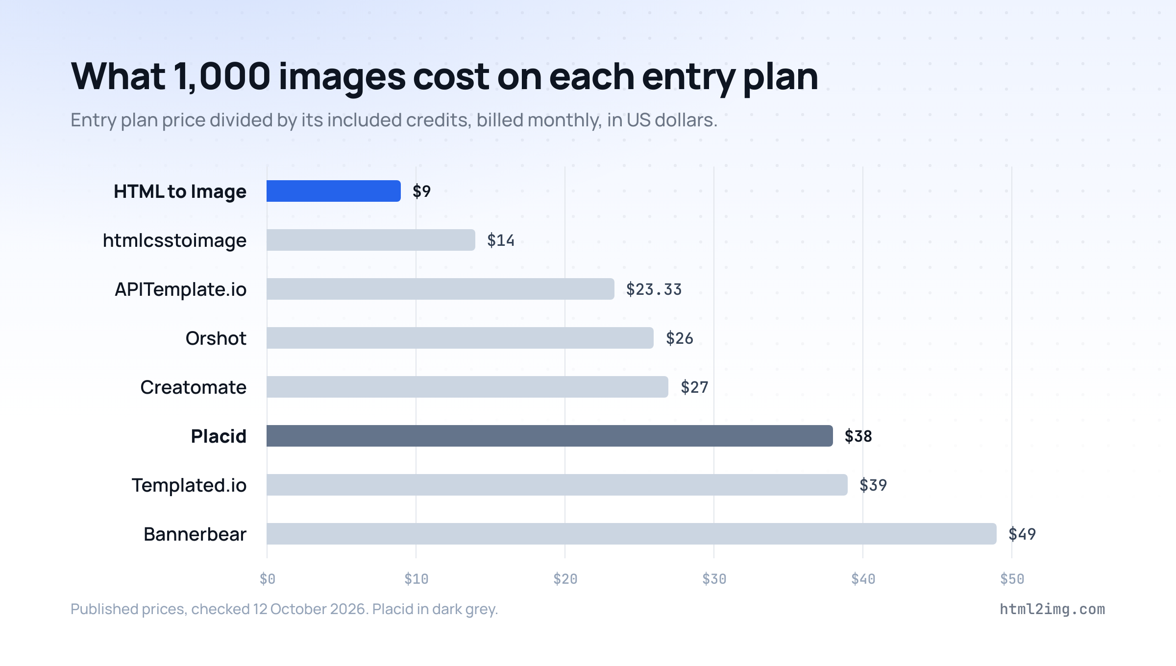 Bar chart of the cost per 1,000 images on each tool's entry plan, billed monthly: HTML to Image $9, htmlcsstoimage $14, APITemplate.io $23.33, Orshot $26, Creatomate $27, Placid $38, Templated.io $39 and Bannerbear $49
