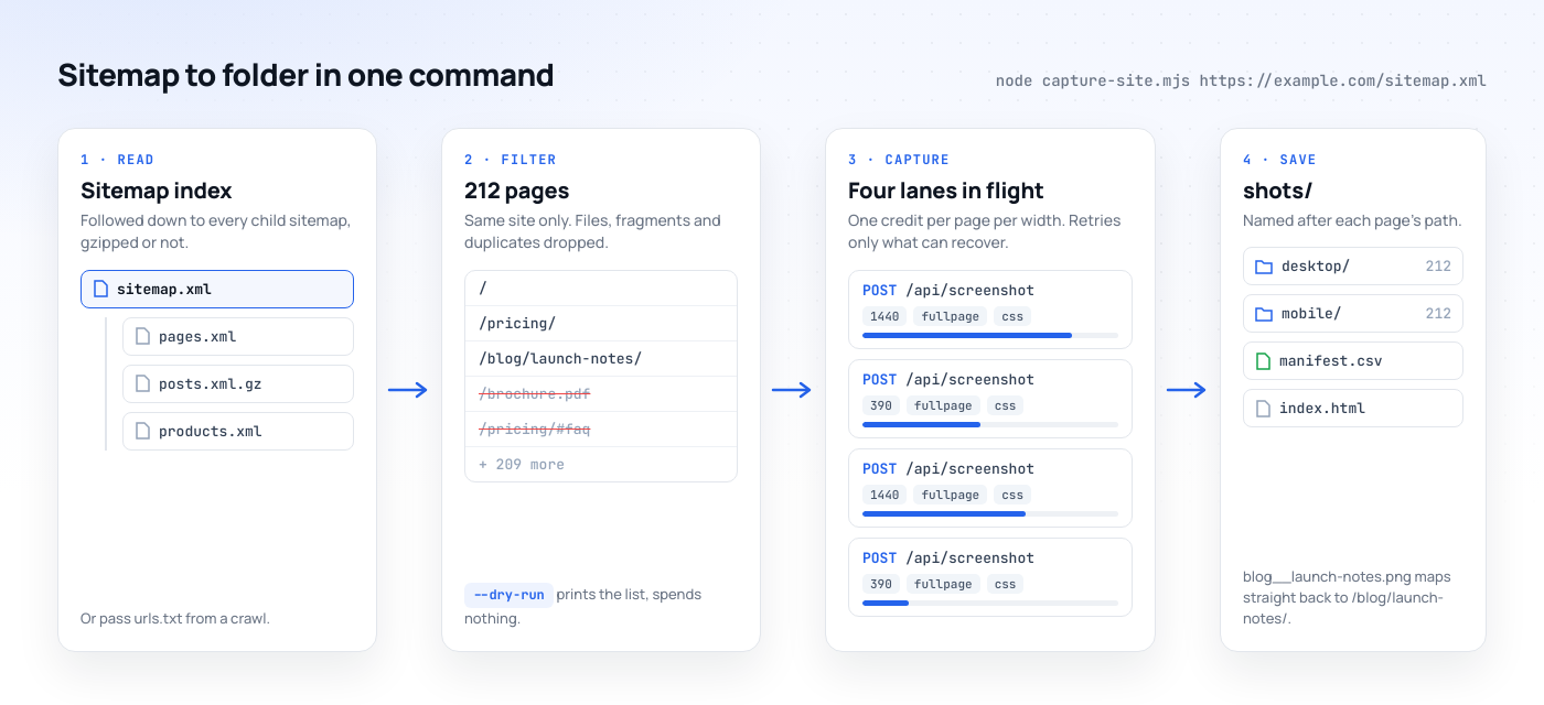 Diagram titled Sitemap to folder in one command, in four stages. 1, Read: a sitemap index, sitemap.xml, is followed down to its child sitemaps pages.xml, posts.xml.gz and products.xml. 2, Filter: 212 pages kept on the same site, with a PDF link and a #faq fragment struck out, and a note that --dry-run prints the list without spending anything. 3, Capture: four lanes each sending POST /api/screenshot, two at width 1440 and two at 390, all with fullpage and css. 4, Save: a shots folder with desktop and mobile subfolders of 212 PNGs each, manifest.csv and index.html.